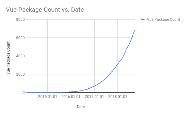 Vue Package Count Up and To The Right